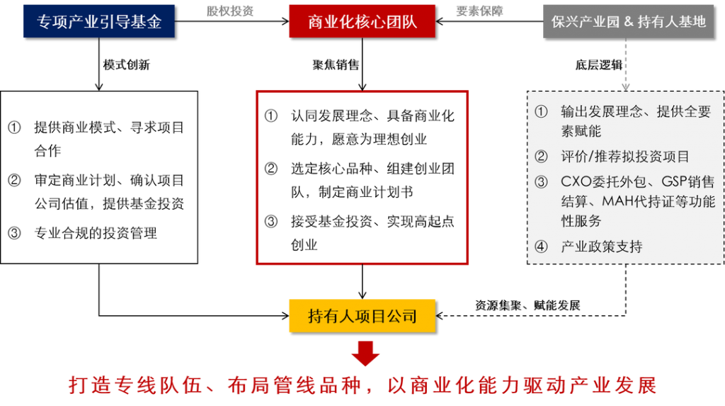 共绘发展同心圆、奏响合作最强音！| 南京华威医药管理层赴保兴产业园考察交流、洽谈合作